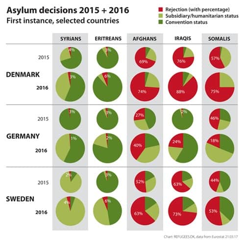 تأثير السياسة على لاجئي الدنمارك