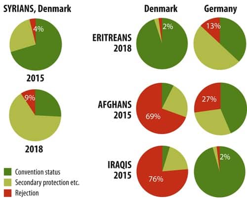 قرارات اللجوء 2015 + 2018 ، أكبر الجنسيات ، دول معينة