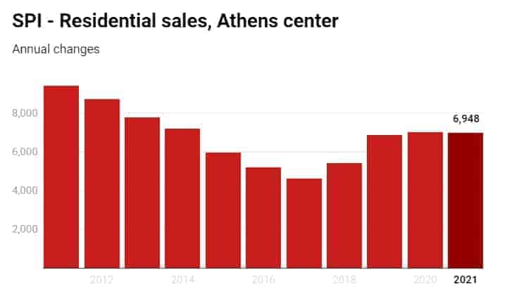 الاستثمار في اليونان بقطاع العقارات بمدينة أثينا