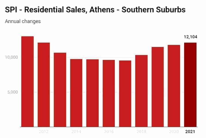 الاستثمار في اليونان بقطاع العقارات في جنوب أثينا