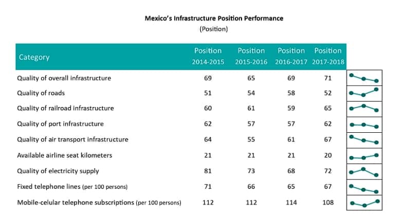 البنية التحتية المكسيكية