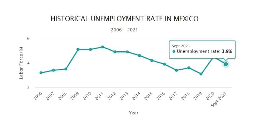 معدل البطالة في المكسيك